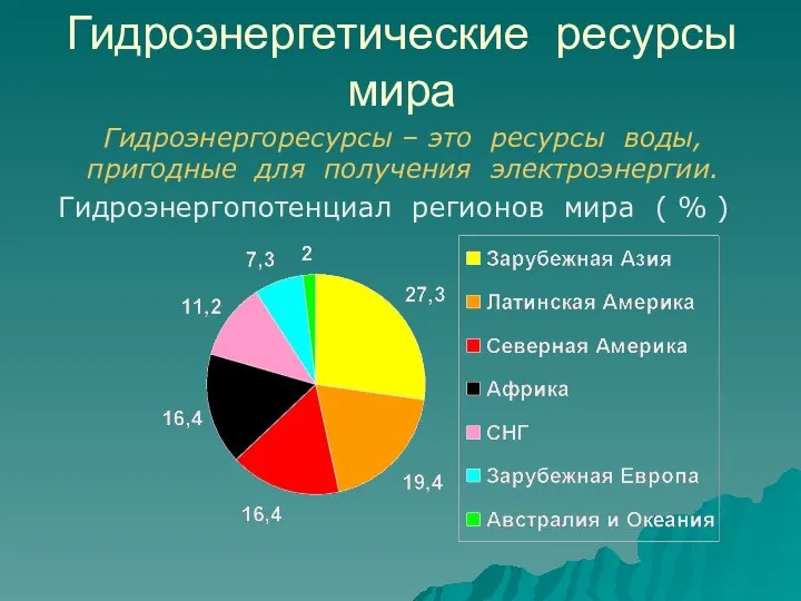 Гидроэнергетические ресурсы мира Гидроэнергопотенциал регионов мира ( % ) Гидроэнергоресурсы –