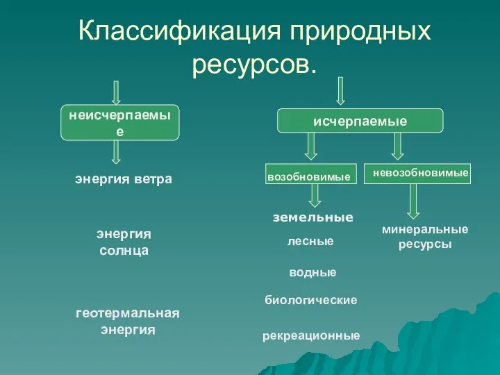 исчерпаемые Классификация природных ресурсов. неисчерпаемые минеральные ресурсы лесные водные биологические рекреационные