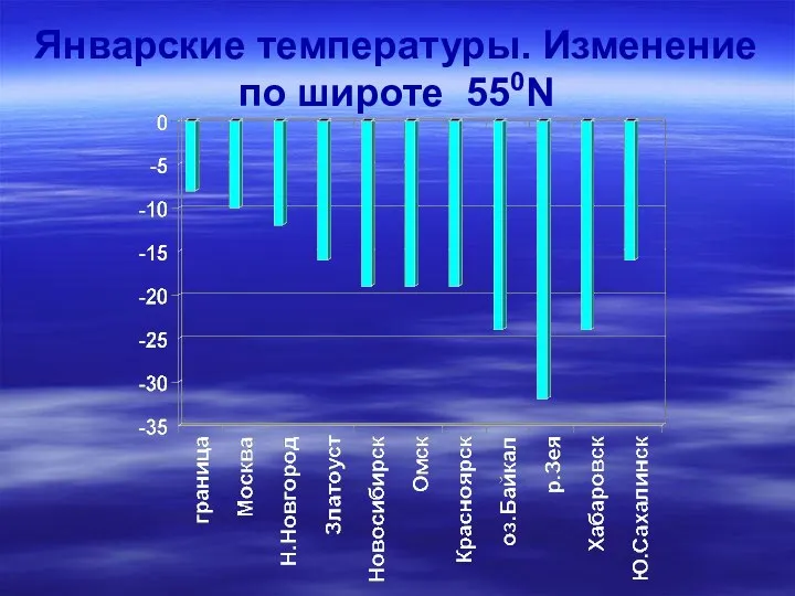 Январские температуры. Изменение по широте 550N