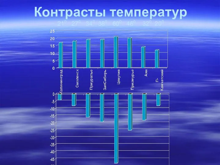 Контрасты температур 210 270 340 380 600 460 320 200