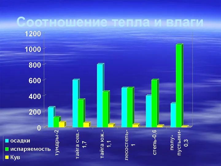 Соотношение тепла и влаги