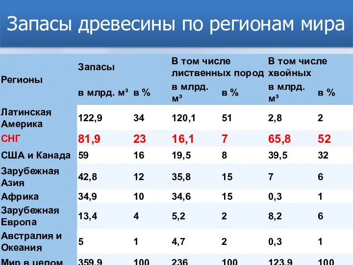 Запасы древесины по регионам мира