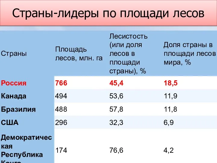 Страны-лидеры по площади лесов