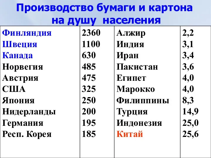 Производство бумаги и картона на душу населения