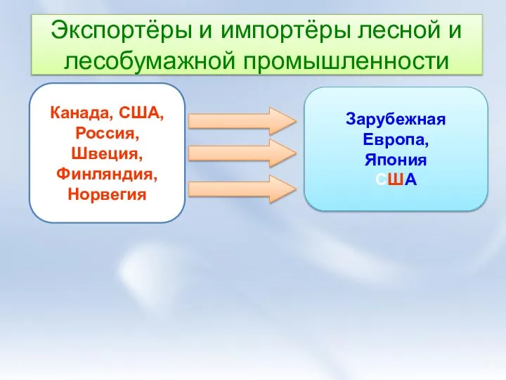 Канада, США, Россия, Швеция, Финляндия, Норвегия Зарубежная Европа, Япония США Экспортёры