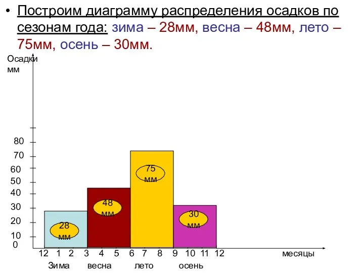 Построим диаграмму распределения осадков по сезонам года: зима – 28мм, весна