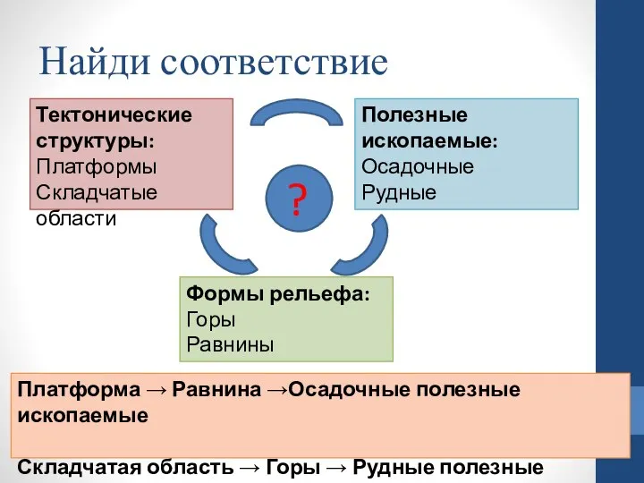 Найди соответствие Тектонические структуры: Платформы Складчатые области Формы рельефа: Горы Равнины