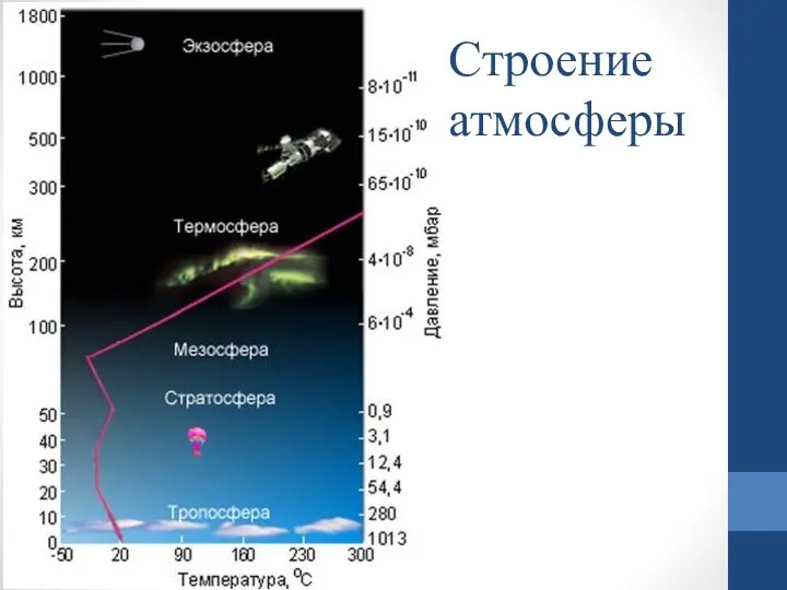 Строение атмосферы