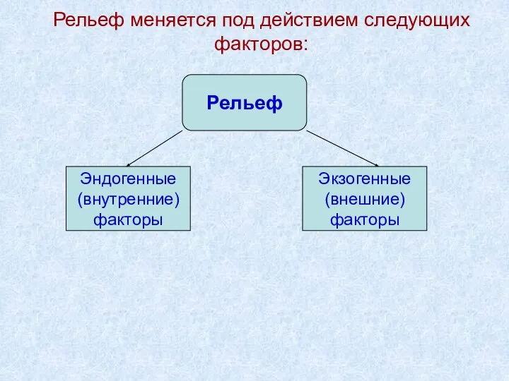 Рельеф меняется под действием следующих факторов: Рельеф Эндогенные (внутренние) факторы Экзогенные (внешние) факторы