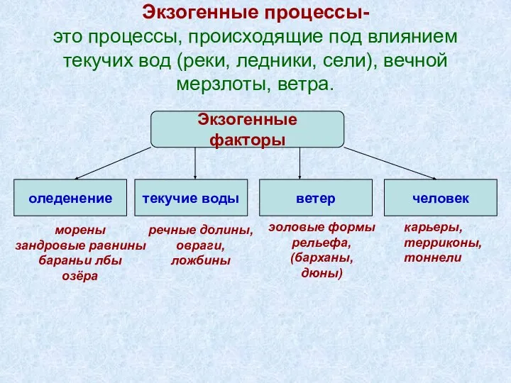 Экзогенные процессы- это процессы, происходящие под влиянием текучих вод (реки, ледники,