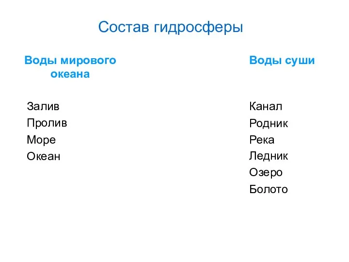 Состав гидросферы Воды мирового океана Воды суши Залив Пролив Канал Родник