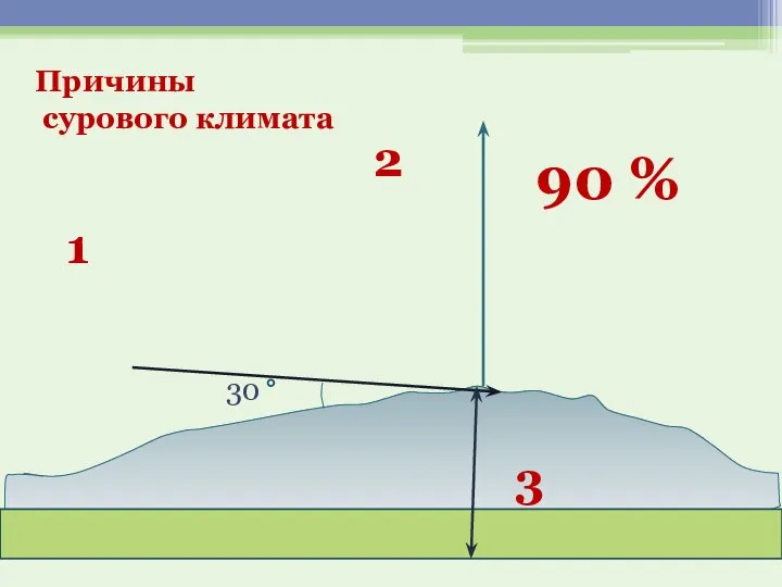 30 90 % Причины сурового климата 1 3 2