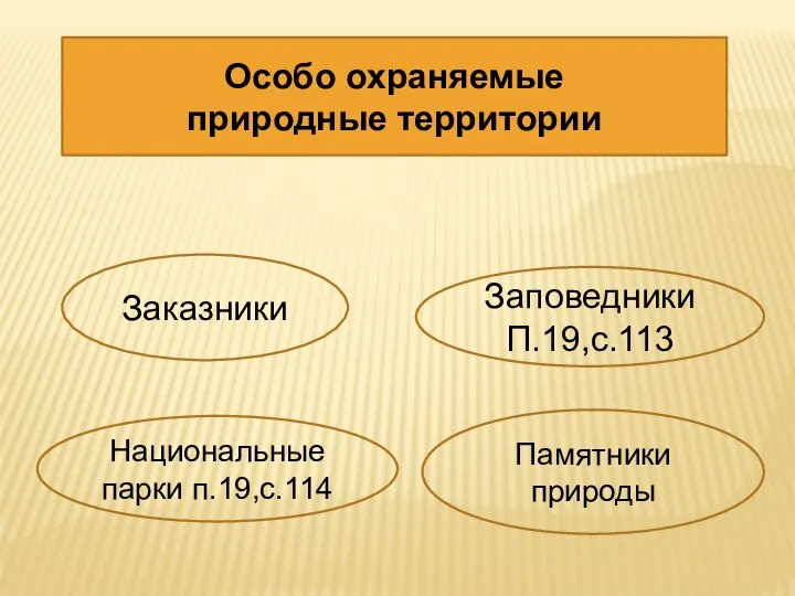 Особо охраняемые природные территории Заповедники П.19,с.113 Заказники Национальные парки п.19,с.114 Памятники природы