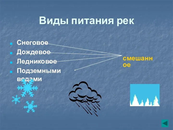 Виды питания рек Снеговое Дождевое Ледниковое Подземными водами смешанное