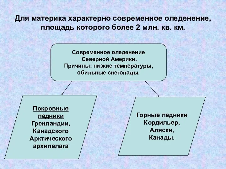 Для материка характерно современное оледенение, площадь которого более 2 млн. кв.