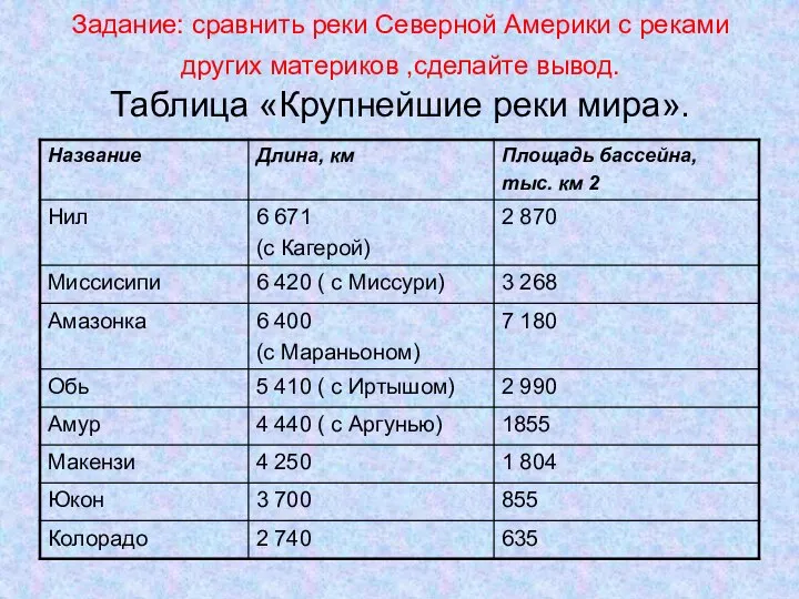 Задание: сравнить реки Северной Америки с реками других материков ,сделайте вывод. Таблица «Крупнейшие реки мира».