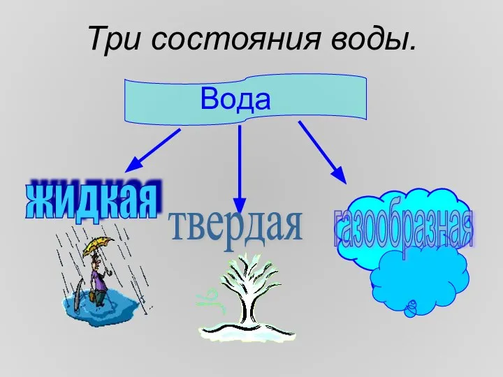 Три состояния воды. Вода жидкая твердая газообразная