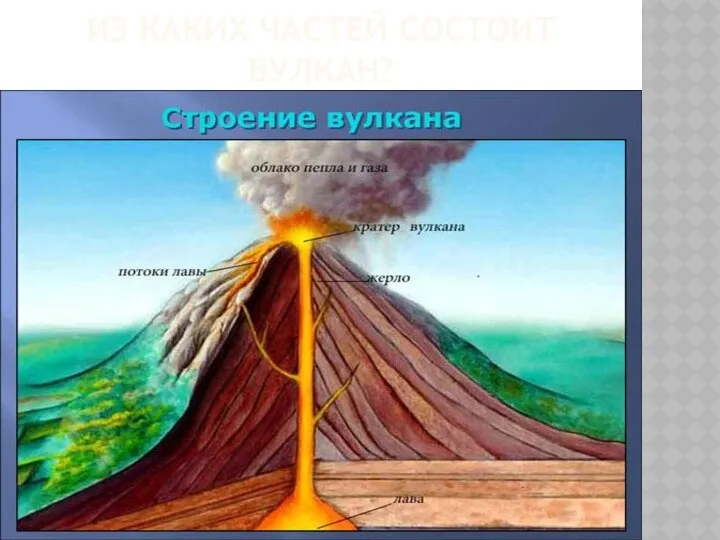 ИЗ КАКИХ ЧАСТЕЙ СОСТОИТ ВУЛКАН?