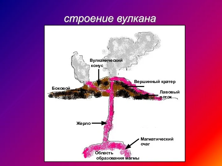 строение вулкана