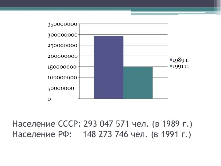 Население СССР: 293 047 571 чел. (в 1989 г.) Население РФ: