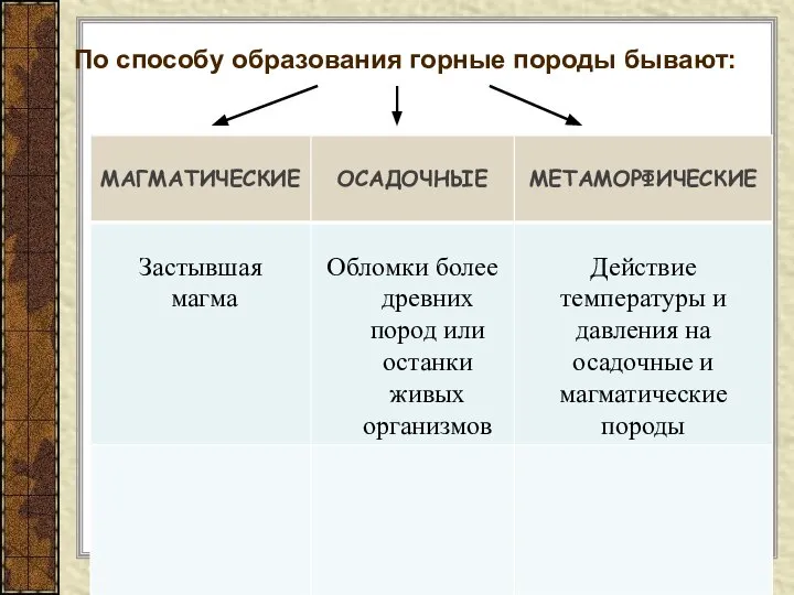 По способу образования горные породы бывают: