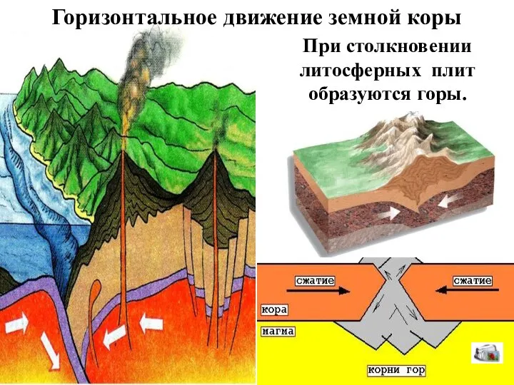 При столкновении литосферных плит образуются горы. Горизонтальное движение земной коры