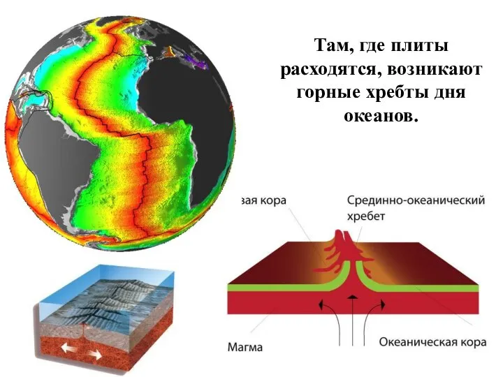 Там, где плиты расходятся, возникают горные хребты дня океанов.