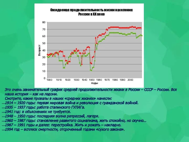 Это очень занимательный график средней продолжительности жизни в России – СССР