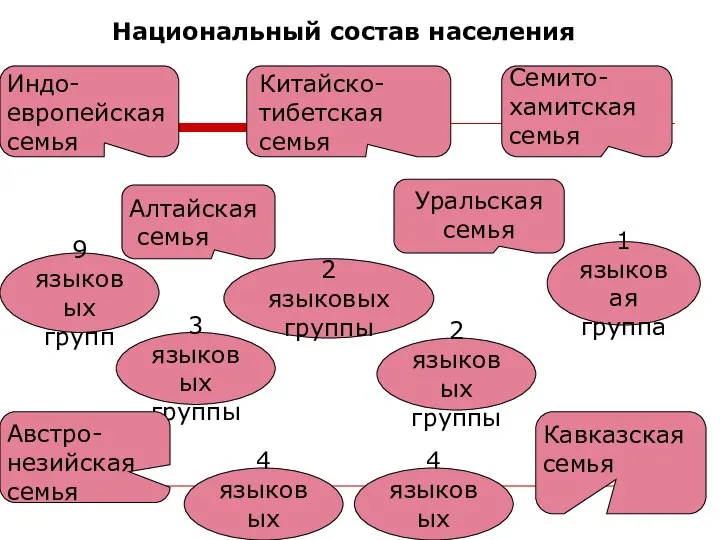 Национальный состав населения Индо- европейская семья Китайско- тибетская семья Семито-хамитская семья