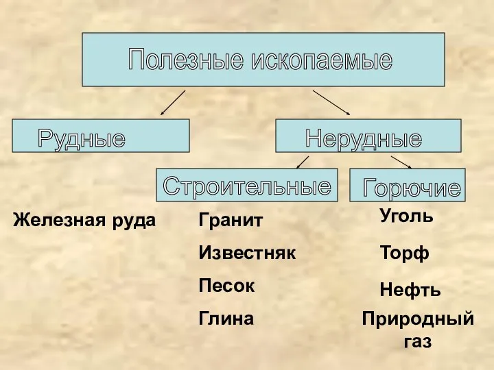 Полезные ископаемые Рудные Нерудные Строительные Горючие Железная руда Гранит Уголь Известняк