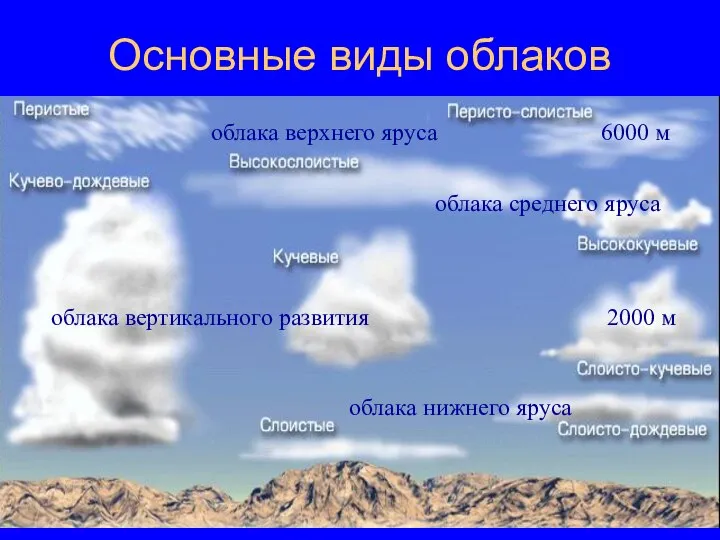 Основные виды облаков облака верхнего яруса 6000 м 2000 м облака