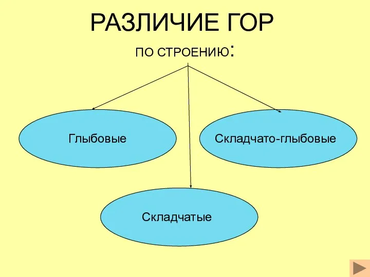 РАЗЛИЧИЕ ГОР ПО СТРОЕНИЮ: