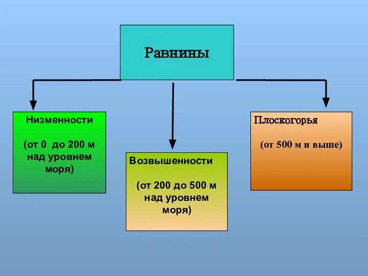 Равнины Низменности (от 0 до 200 м над уровнем моря) Возвышенности