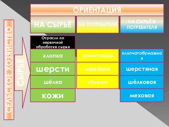 ОРИЕНТАЦИЯ СЕЛЬСКОЕ ХОЗЯЙСТВО СЫРЬЁ НА СЫРЬЁ НА ПОТРЕБИТЕЛЯ НА СЫРЬЁ И