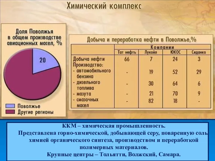 ККМ – химическая промышленность. Представлена горно-химической, добывающей серу, поваренную соль, химией