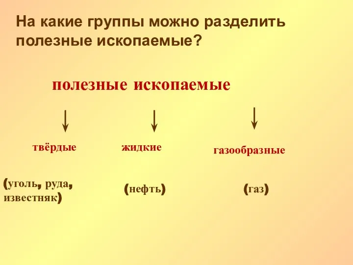 На какие группы можно разделить полезные ископаемые? полезные ископаемые твёрдые жидкие