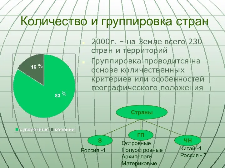 Количество и группировка стран 2000г. – на Земле всего 230 стран