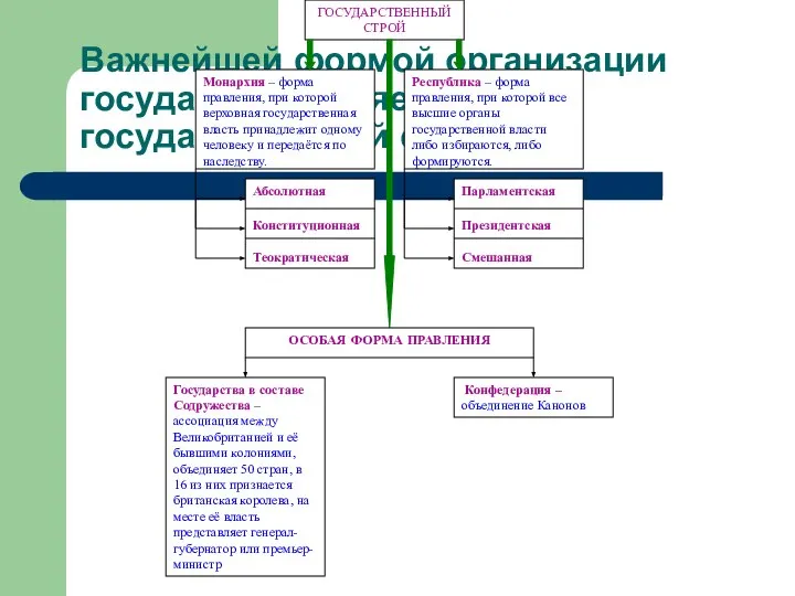 Важнейшей формой организации государства является государственный строй.