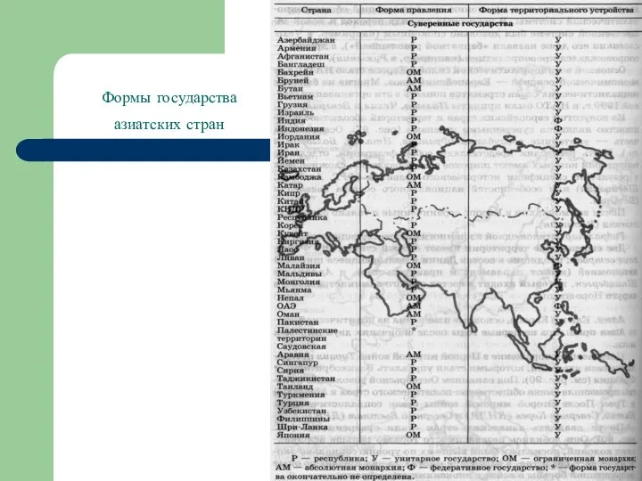 Формы государства азиатских стран