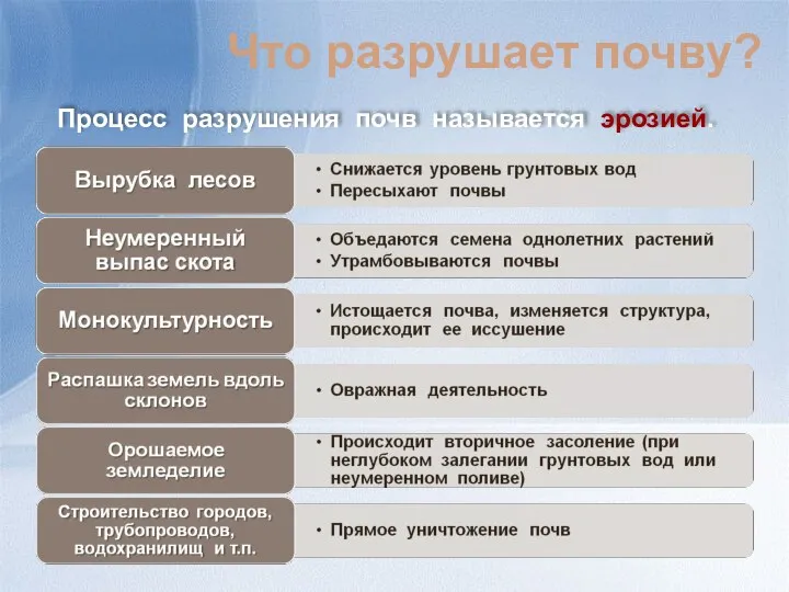 Что разрушает почву? Процесс разрушения почв называется эрозией.