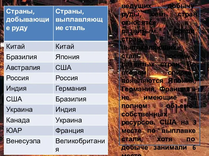 Среди стран, ведущих добычу руды, семь стран относятся к развитым. Среди