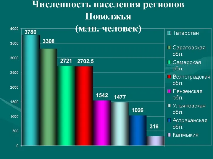 Численность населения регионов Поволжья (млн. человек)