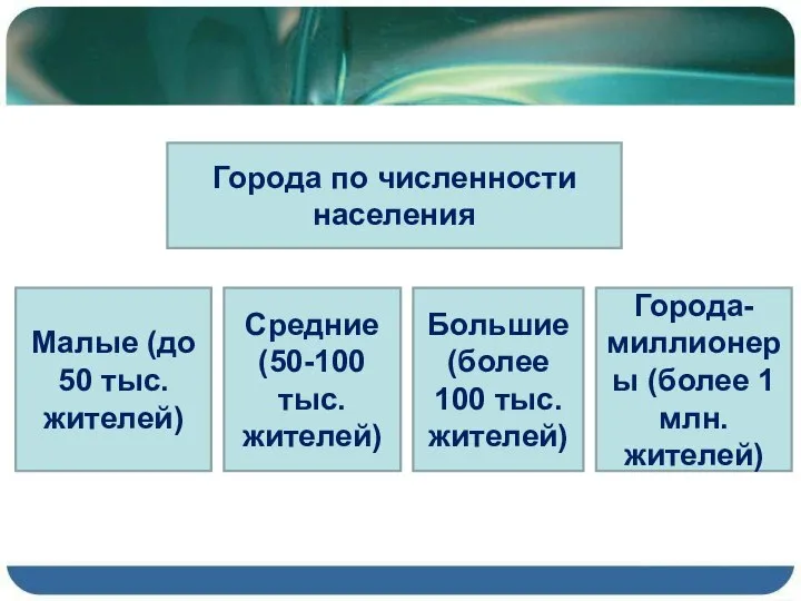 Города по численности населения Малые (до 50 тыс. жителей) Средние (50-100