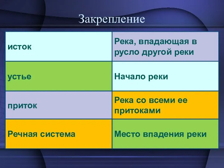 Закрепление исток Начало реки устье Место впадения реки приток Река, впадающая