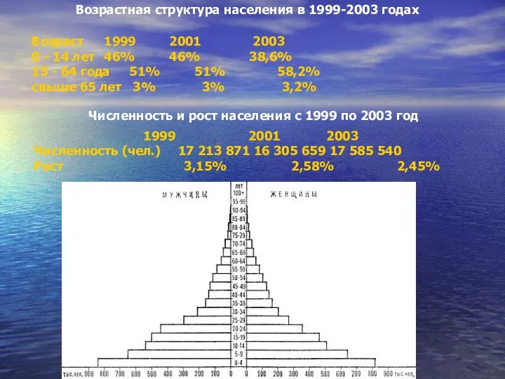 Возраст 1999 2001 2003 0 - 14 лет 46% 46% 38,6%