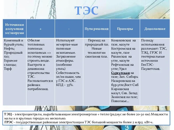 ТЭС ТЭЦ – электроцентрали, вырабатывающие электроэнергию + тепло (радиус не более