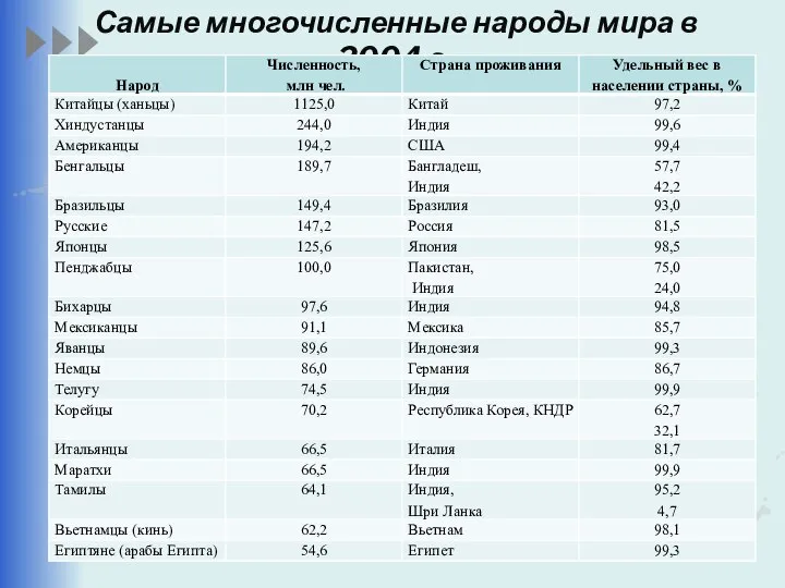 Самые многочисленные народы мира в 2004 г.