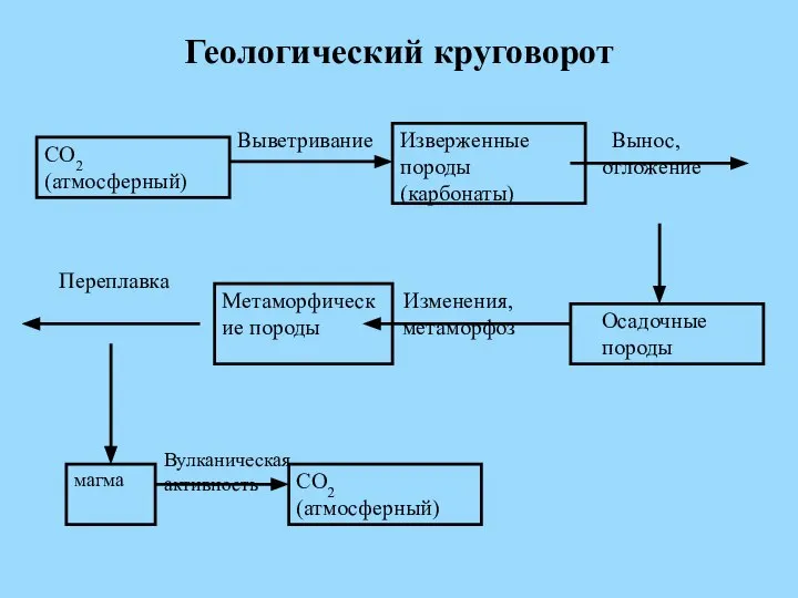 Геологический круговорот