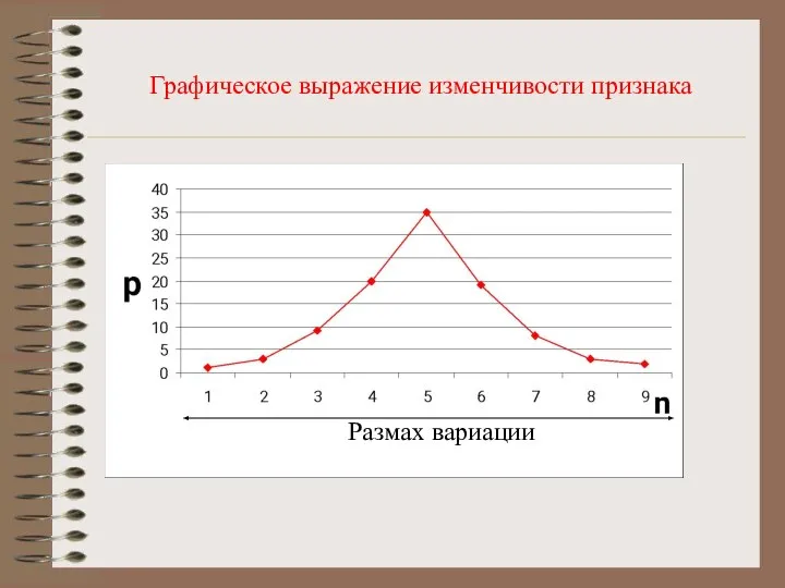 Графическое выражение изменчивости признака Размах вариации