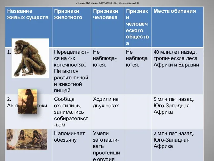 г.Усолье-Сибирское, МОУ «СОШ №2», Масленникова Г.В.